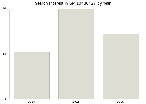 Annual search interest in GM 10436427 part.