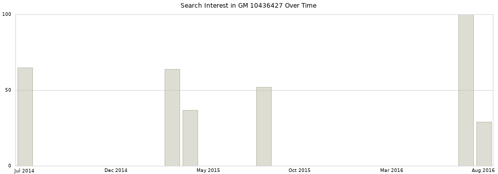 Search interest in GM 10436427 part aggregated by months over time.