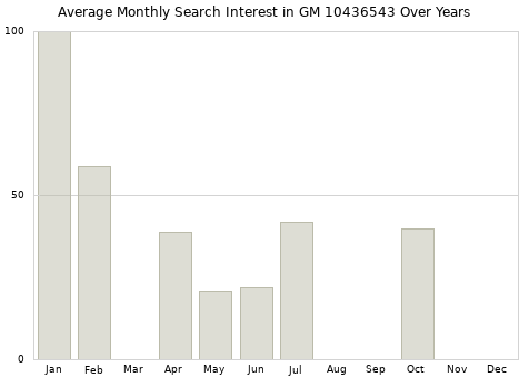 Monthly average search interest in GM 10436543 part over years from 2013 to 2020.