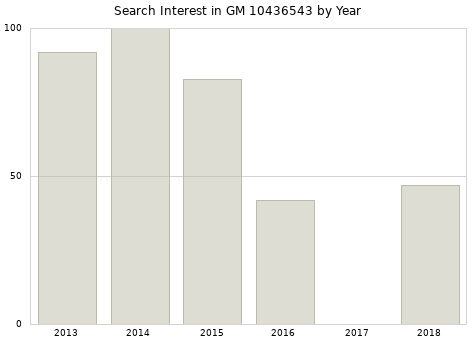 Annual search interest in GM 10436543 part.