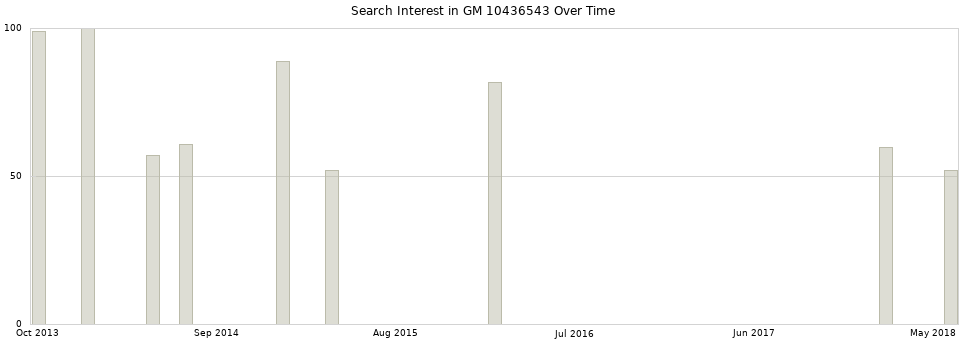 Search interest in GM 10436543 part aggregated by months over time.