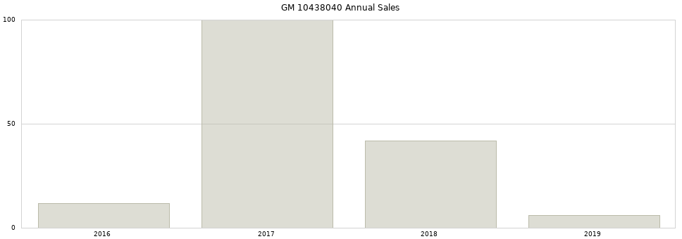 GM 10438040 part annual sales from 2014 to 2020.