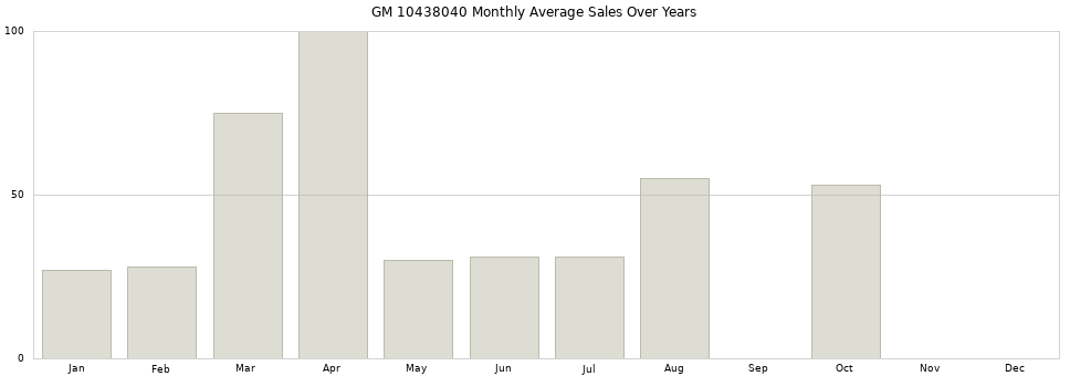 GM 10438040 monthly average sales over years from 2014 to 2020.