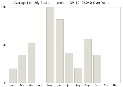 Monthly average search interest in GM 10438040 part over years from 2013 to 2020.