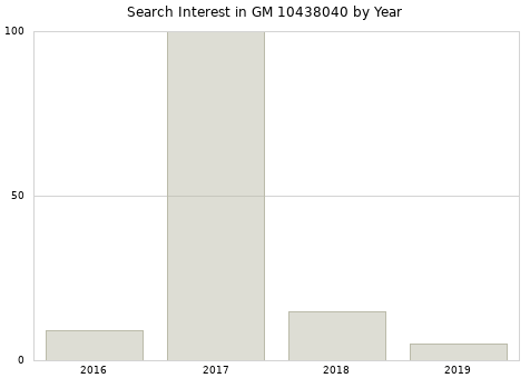 Annual search interest in GM 10438040 part.