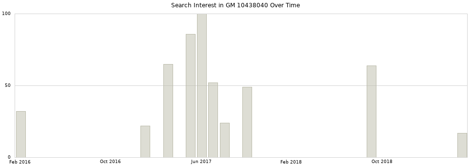 Search interest in GM 10438040 part aggregated by months over time.