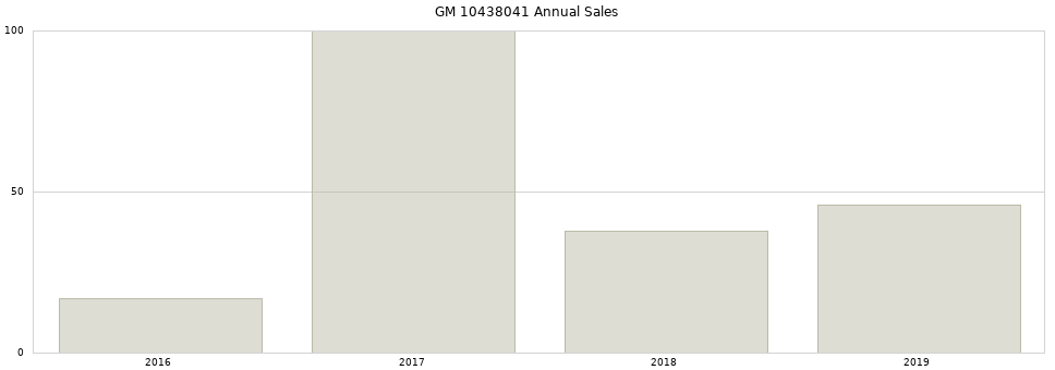 GM 10438041 part annual sales from 2014 to 2020.