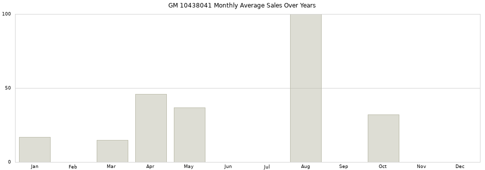 GM 10438041 monthly average sales over years from 2014 to 2020.
