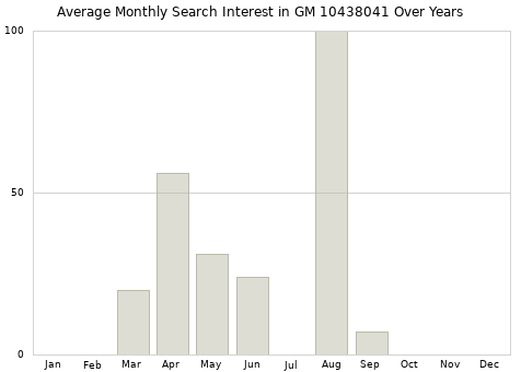 Monthly average search interest in GM 10438041 part over years from 2013 to 2020.