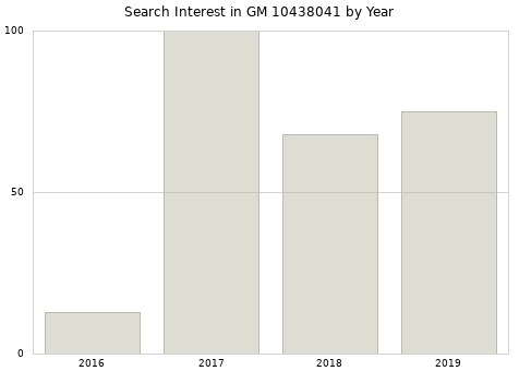 Annual search interest in GM 10438041 part.