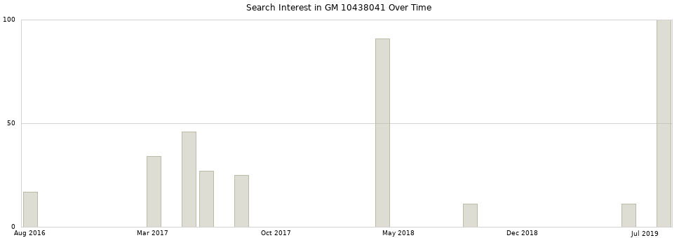 Search interest in GM 10438041 part aggregated by months over time.