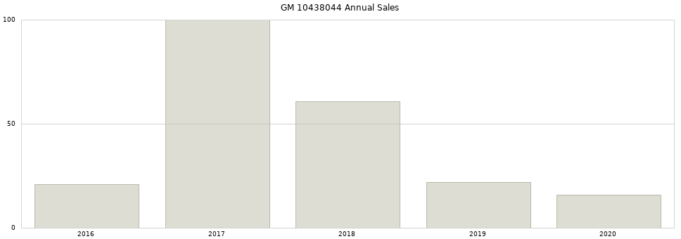 GM 10438044 part annual sales from 2014 to 2020.