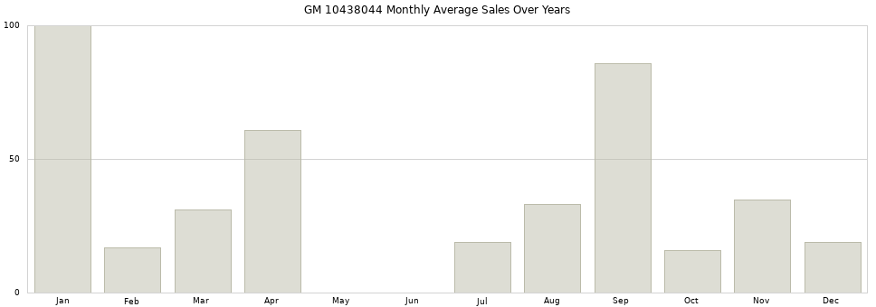 GM 10438044 monthly average sales over years from 2014 to 2020.