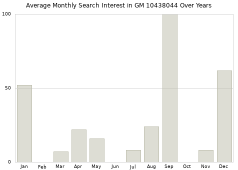 Monthly average search interest in GM 10438044 part over years from 2013 to 2020.