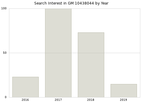 Annual search interest in GM 10438044 part.