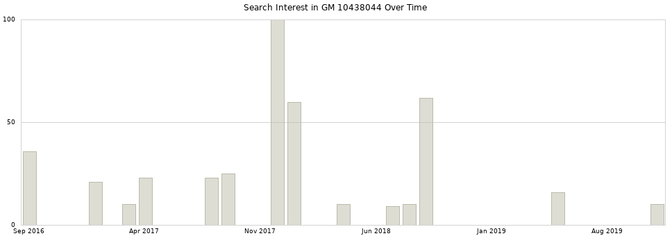 Search interest in GM 10438044 part aggregated by months over time.