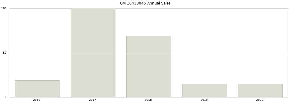 GM 10438045 part annual sales from 2014 to 2020.