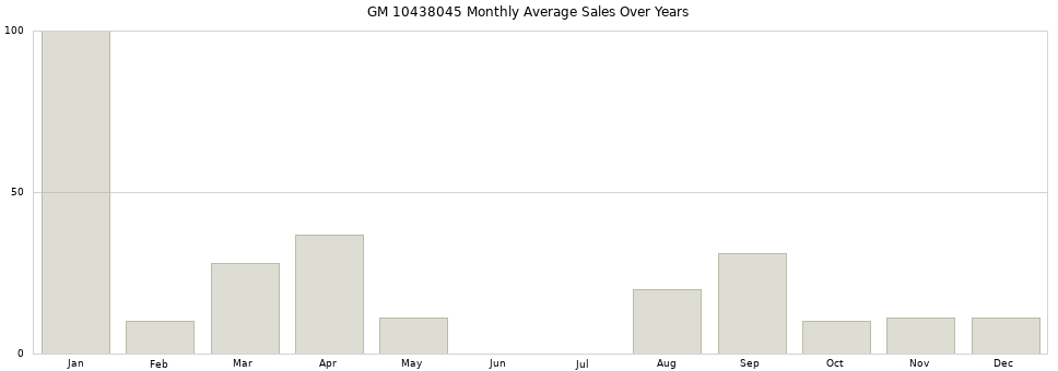 GM 10438045 monthly average sales over years from 2014 to 2020.
