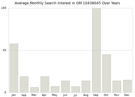 Monthly average search interest in GM 10438045 part over years from 2013 to 2020.