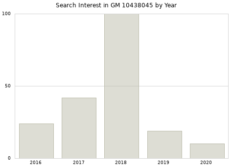 Annual search interest in GM 10438045 part.