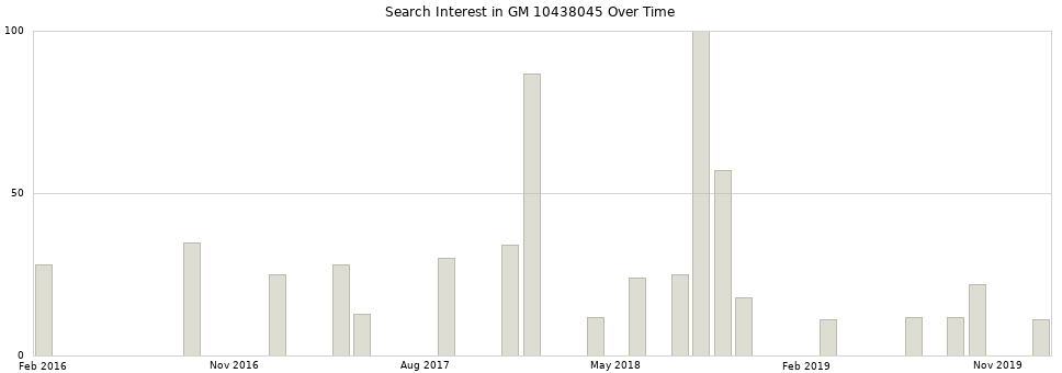 Search interest in GM 10438045 part aggregated by months over time.