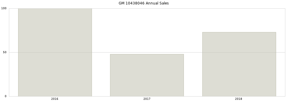 GM 10438046 part annual sales from 2014 to 2020.