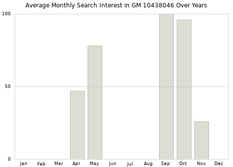 Monthly average search interest in GM 10438046 part over years from 2013 to 2020.