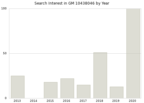 Annual search interest in GM 10438046 part.