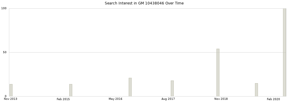 Search interest in GM 10438046 part aggregated by months over time.