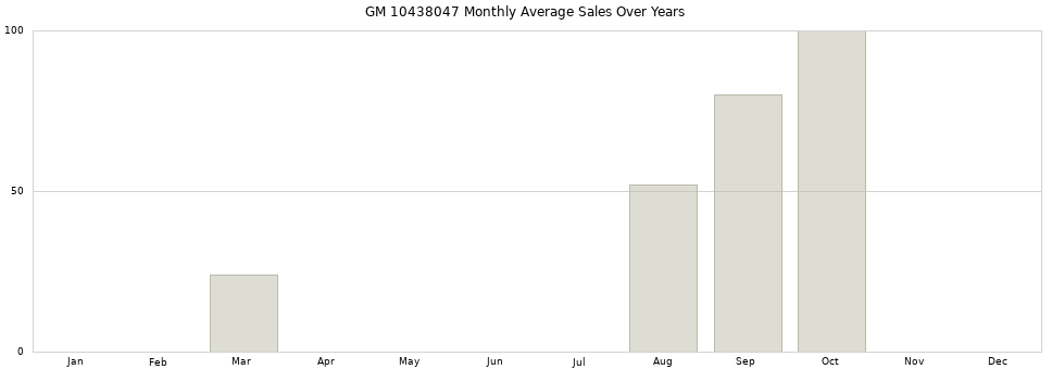 GM 10438047 monthly average sales over years from 2014 to 2020.