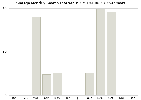 Monthly average search interest in GM 10438047 part over years from 2013 to 2020.