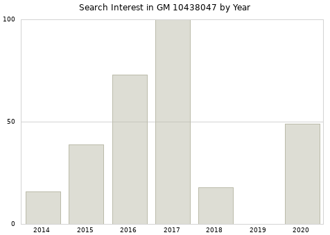 Annual search interest in GM 10438047 part.