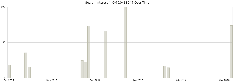 Search interest in GM 10438047 part aggregated by months over time.
