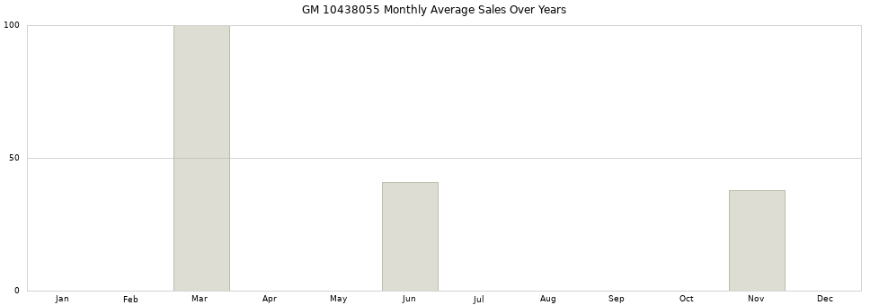 GM 10438055 monthly average sales over years from 2014 to 2020.