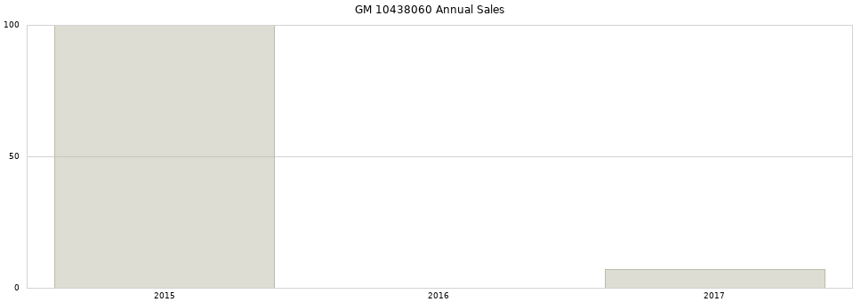 GM 10438060 part annual sales from 2014 to 2020.