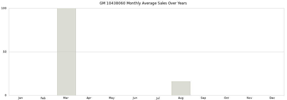 GM 10438060 monthly average sales over years from 2014 to 2020.