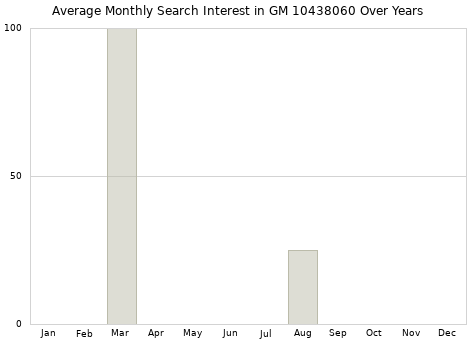 Monthly average search interest in GM 10438060 part over years from 2013 to 2020.