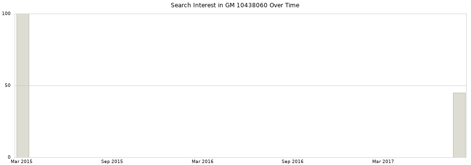 Search interest in GM 10438060 part aggregated by months over time.