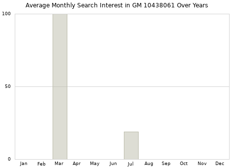 Monthly average search interest in GM 10438061 part over years from 2013 to 2020.