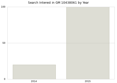 Annual search interest in GM 10438061 part.