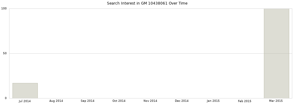Search interest in GM 10438061 part aggregated by months over time.