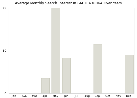 Monthly average search interest in GM 10438064 part over years from 2013 to 2020.