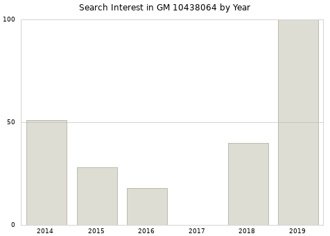 Annual search interest in GM 10438064 part.