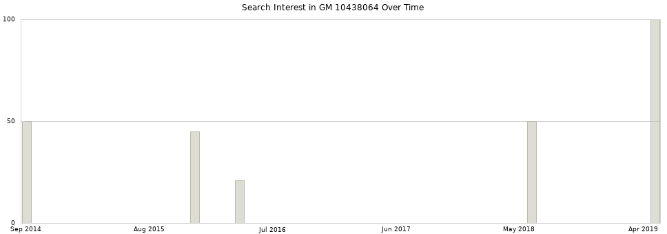 Search interest in GM 10438064 part aggregated by months over time.