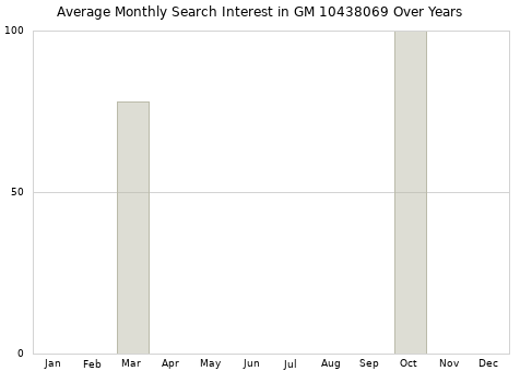 Monthly average search interest in GM 10438069 part over years from 2013 to 2020.