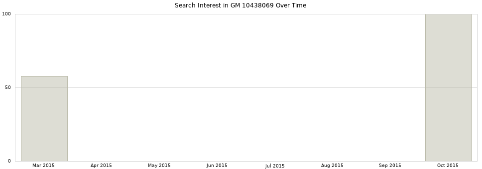 Search interest in GM 10438069 part aggregated by months over time.