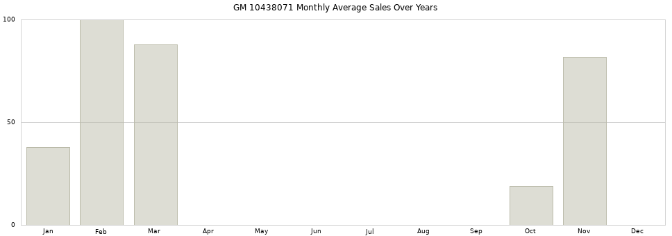 GM 10438071 monthly average sales over years from 2014 to 2020.