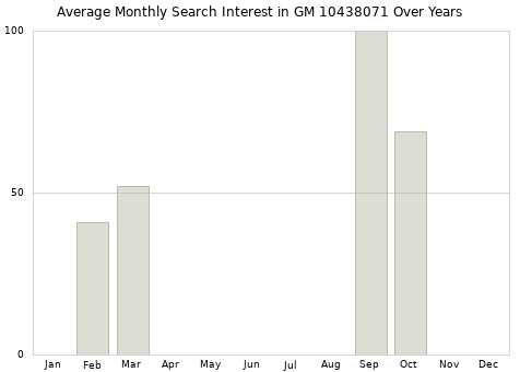 Monthly average search interest in GM 10438071 part over years from 2013 to 2020.