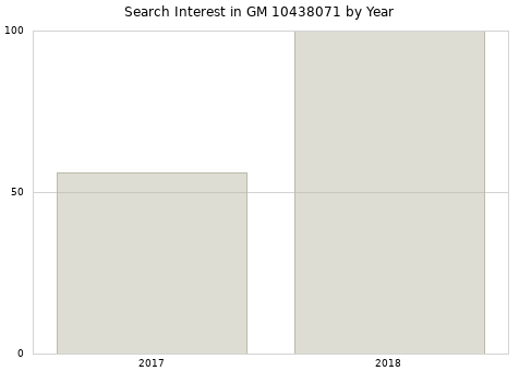 Annual search interest in GM 10438071 part.