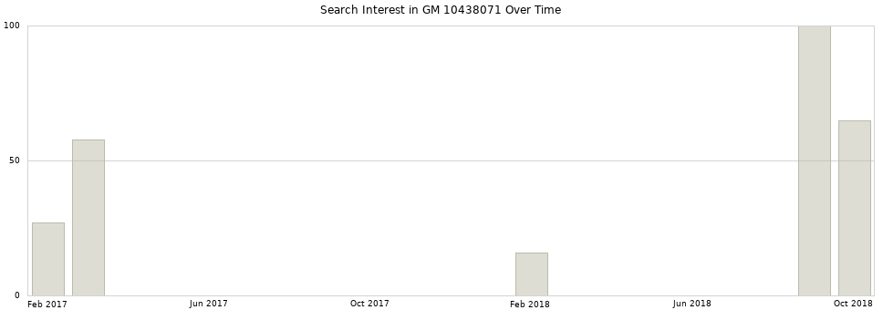Search interest in GM 10438071 part aggregated by months over time.